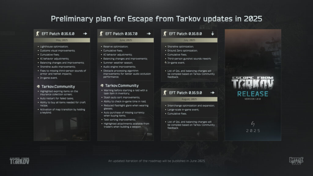 Escape from Tarkov Roadmap