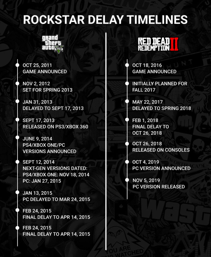 Rockstar Games Delay Timelines 