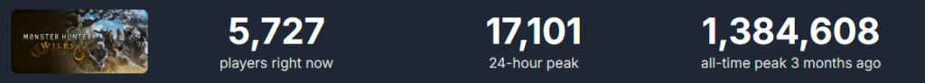 Monster Hunter Wilds players count