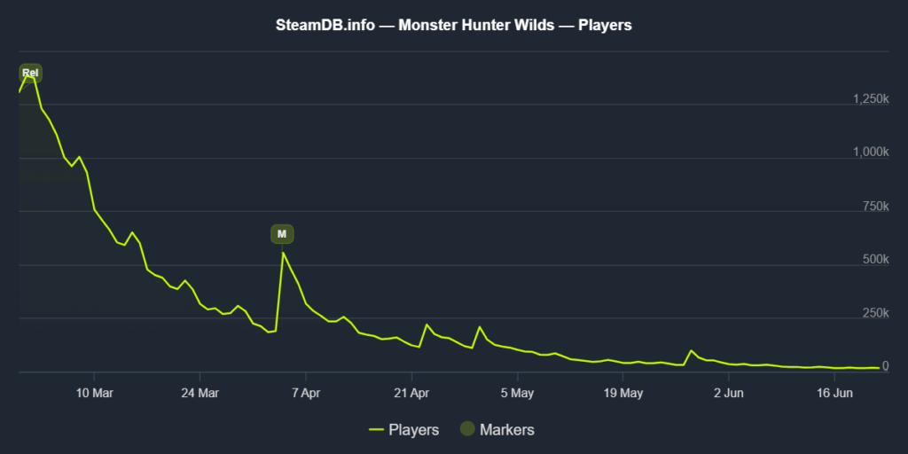 Monster Hunter Wilds players count