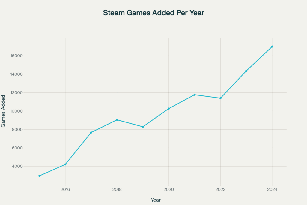 games added on steam each year