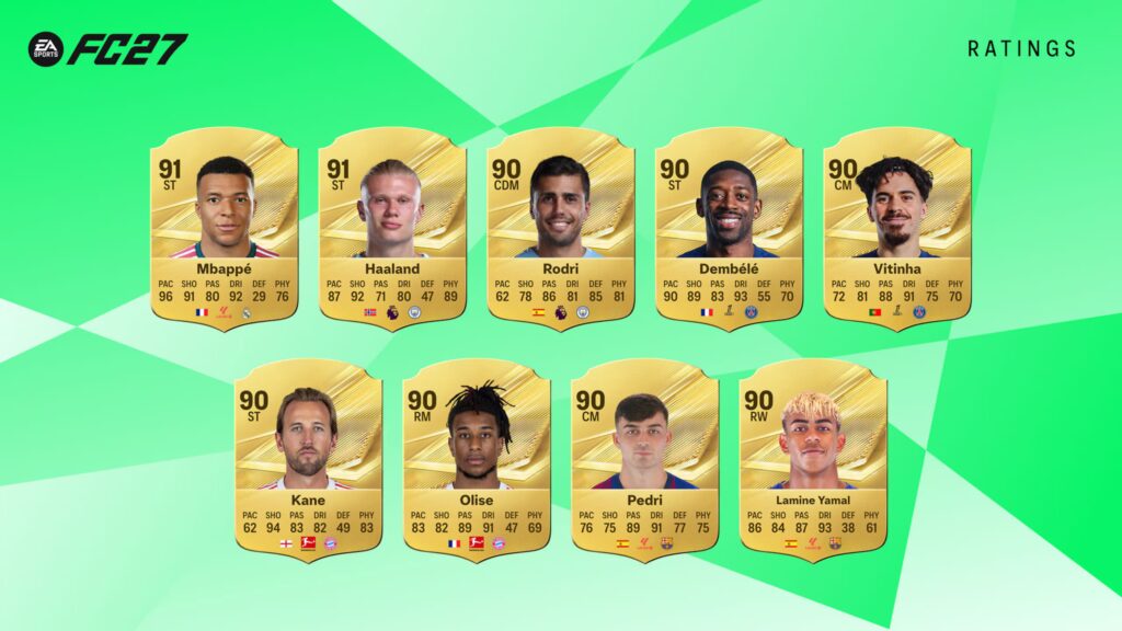 TOP-RATED 27 MEN’S PLAYERS IN EA SPORTS FC 27