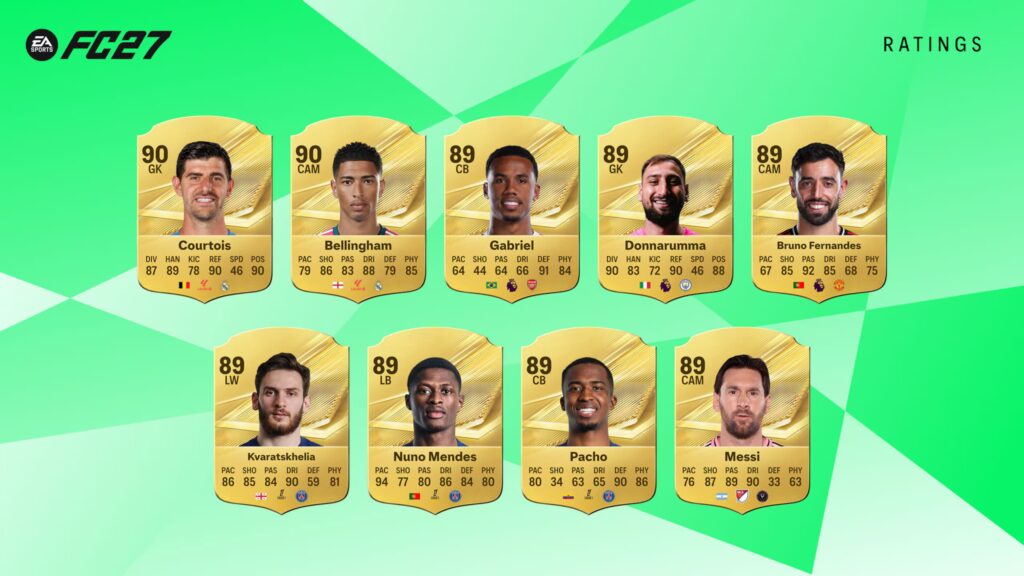 TOP-RATED 27 MEN’S PLAYERS IN EA SPORTS FC 27
